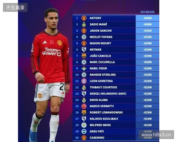 本赛季各赛事11球9助,安东尼身价上涨1000万欧至4000万欧